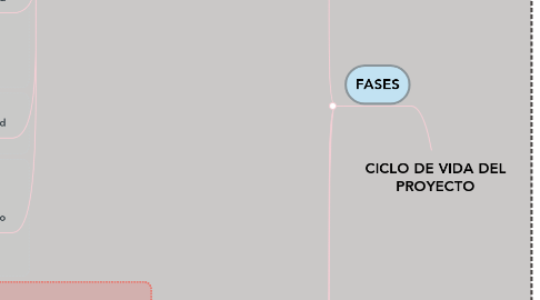 Mind Map: CICLO DE VIDA DEL PROYECTO
