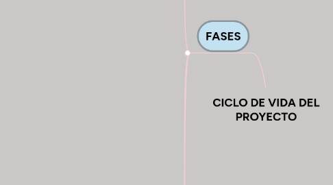 Mind Map: CICLO DE VIDA DEL PROYECTO