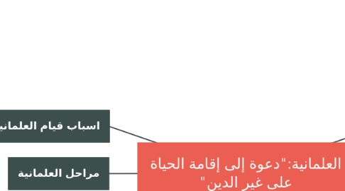 Mind Map: العلمانية:"دعوة إلى إقامة الحياة على غير الدين"