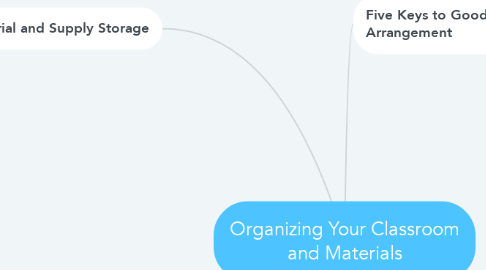 Mind Map: Organizing Your Classroom and Materials