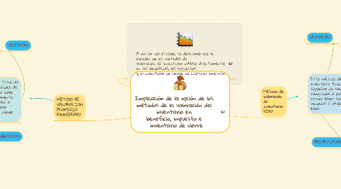 Mind Map: Implicación de la opción de los métodos de la valoración del inventario en beneficio, impuesto e inventario de cierre