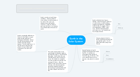 Mind Map: Earth in the Solar System.