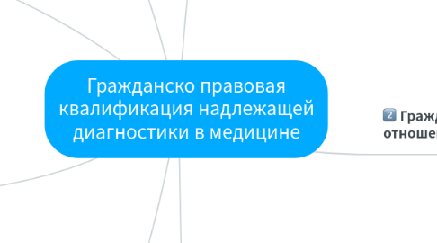 Mind Map: Гражданско правовая квалификация надлежащей диагностики в медицине