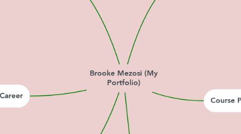 Mind Map: Brooke Mezosi (My Portfolio)