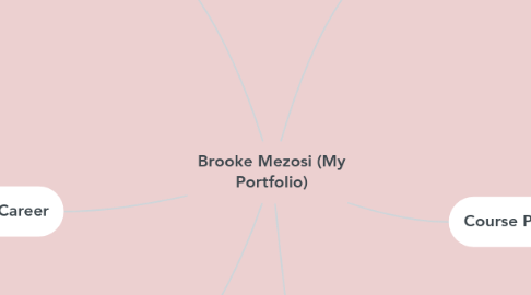 Mind Map: Brooke Mezosi (My Portfolio)