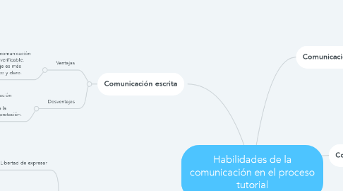 Mind Map: Habilidades de la comunicación en el proceso tutorial