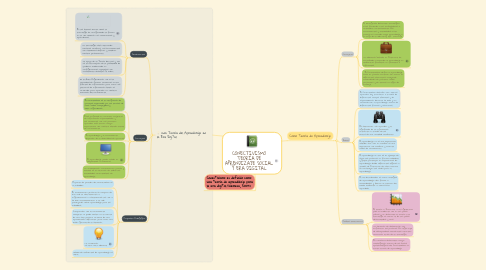 Mind Map: CONECTIVISMO TEORÍA DE APRENDIZAJE SOCIAL Y ERA DIGITAL