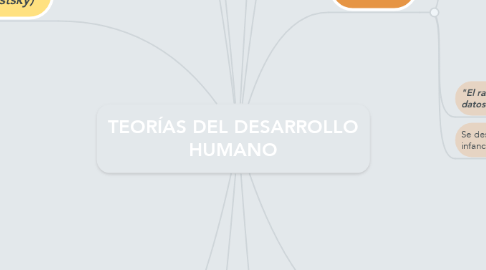 Mind Map: TEORÍAS DEL DESARROLLO HUMANO