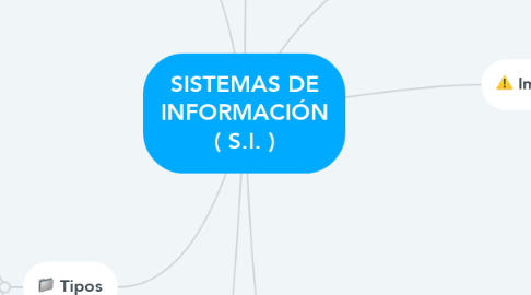 Mind Map: SISTEMAS DE INFORMACIÓN ( S.I. )