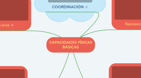 Mind Map: CAPACIDADES FÍSICAS BÁSICAS