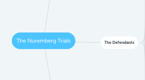 Mind Map: The Nuremberg Trials