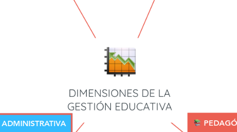 Mind Map: DIMENSIONES DE LA GESTIÓN EDUCATIVA