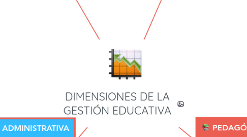 Mind Map: DIMENSIONES DE LA GESTIÓN EDUCATIVA