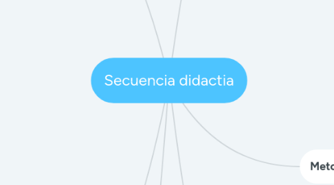 Mind Map: Secuencia didactia