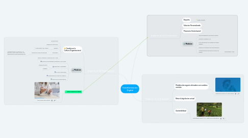 Mind Map: Transformacion Digital