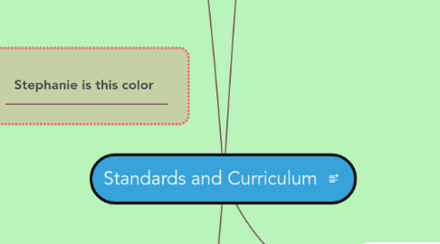 Mind Map: Standards and Curriculum