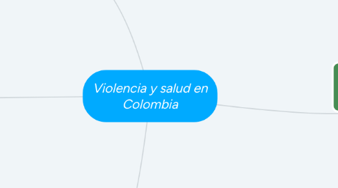 Mind Map: Violencia y salud en Colombia