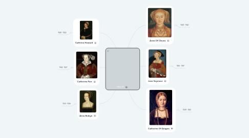 Mind Map: Henry VIII