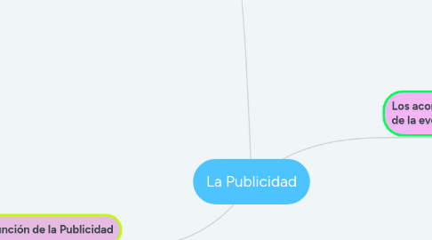 Mind Map: La Publicidad