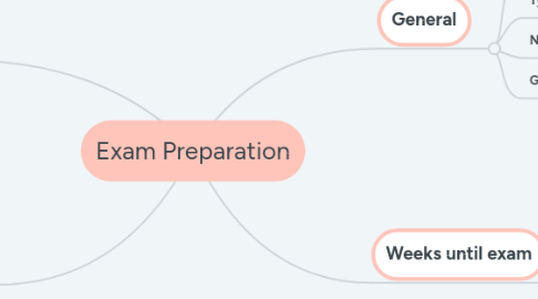 Mind Map: Exam Preparation