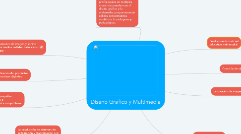 Mind Map: Diseño Grafico y Multimedia
