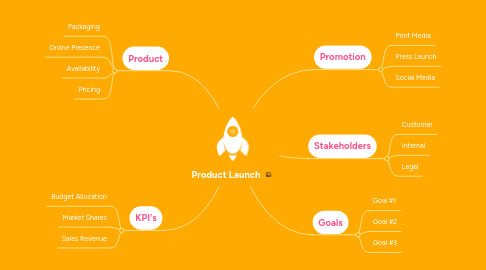 Mind Map: Product Launch