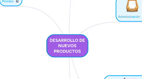 Mind Map: DESARROLLO DE NUEVOS PRODUCTOS