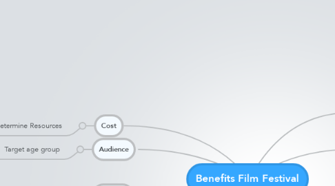 Mind Map: Benefits Film Festival