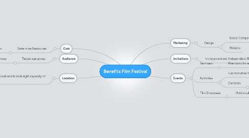 Mind Map: Benefits Film Festival