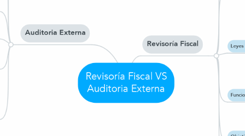 Mind Map: Revisoría Fiscal VS Auditoria Externa