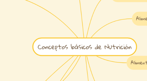 Mind Map: Conceptos básicos de Nutrición