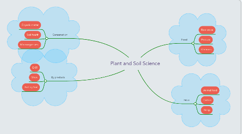 Mind Map: Plant and Soil Science