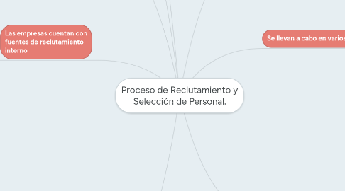 Mind Map: Proceso de Reclutamiento y Selección de Personal.