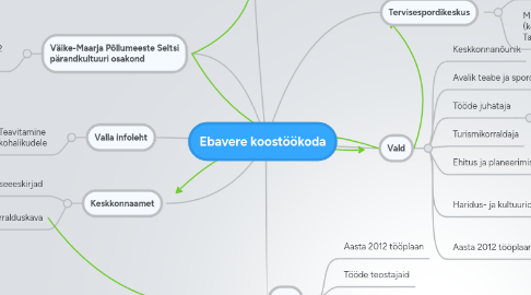 Mind Map: Ebavere koostöökoda