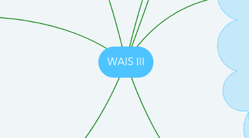 Mind Map: WAIS III