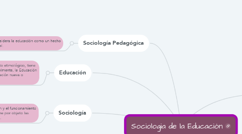 Mind Map: Sociologia de la Educación