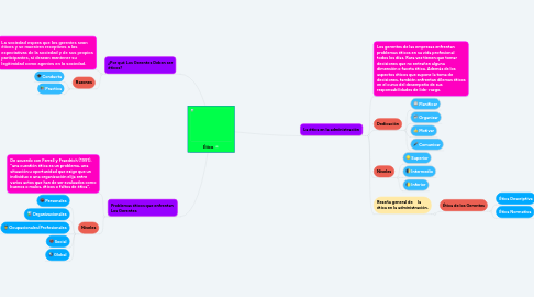 Mind Map: Ética