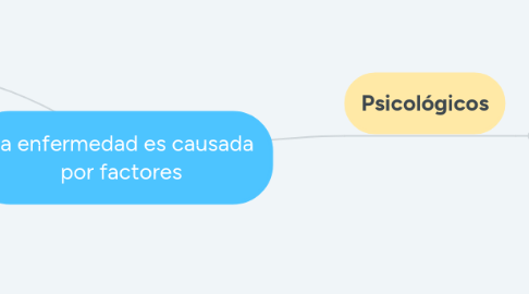 Mind Map: La enfermedad es causada por factores