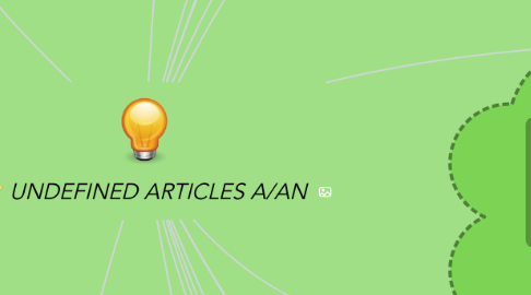 Mind Map: UNDEFINED ARTICLES A/AN