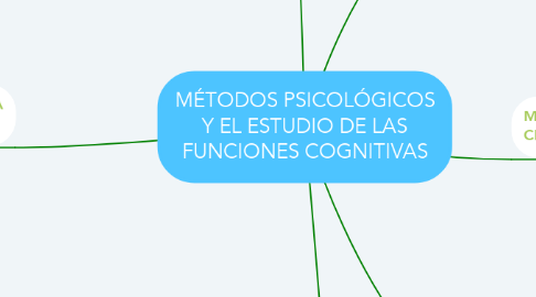 Mind Map: MÉTODOS PSICOLÓGICOS Y EL ESTUDIO DE LAS FUNCIONES COGNITIVAS