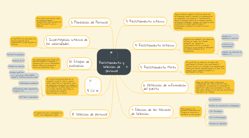 Mind Map: Reclutamiento y selección de personal