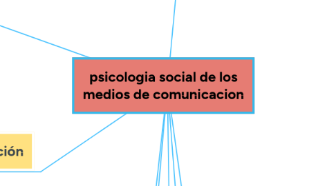 Mind Map: psicologia social de los medios de comunicacion