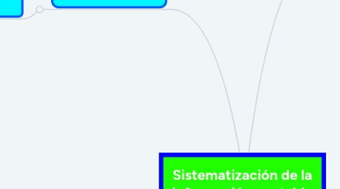 Mind Map: Sistematización de la información contable