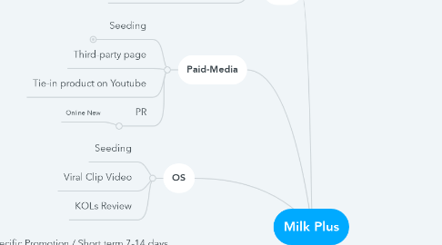 Mind Map: Milk Plus