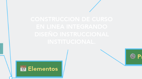 Mind Map: CONSTRUCCION DE CURSO EN LINEA INTEGRANDO DISEÑO INSTRUCCIONAL INSTITUCIONAL.
