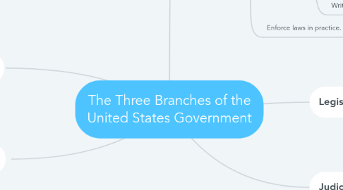 Mind Map: The Three Branches of the United States Government