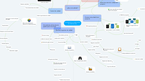 Mind Map: CALIDAD EN LA DIRECCIÓN  DE PROYECTOS.