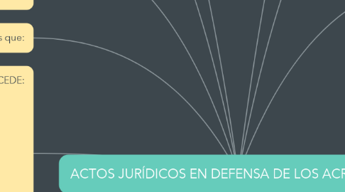 Mind Map: ACTOS JURÍDICOS EN DEFENSA DE LOS ACREEDORES