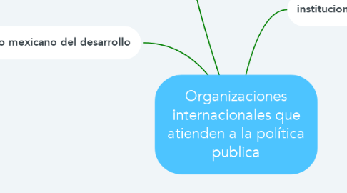 Mind Map: Organizaciones internacionales que atienden a la política publica