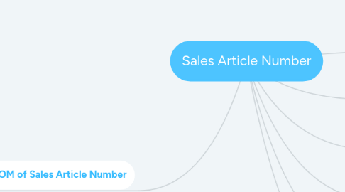 Mind Map: Sales Article Number